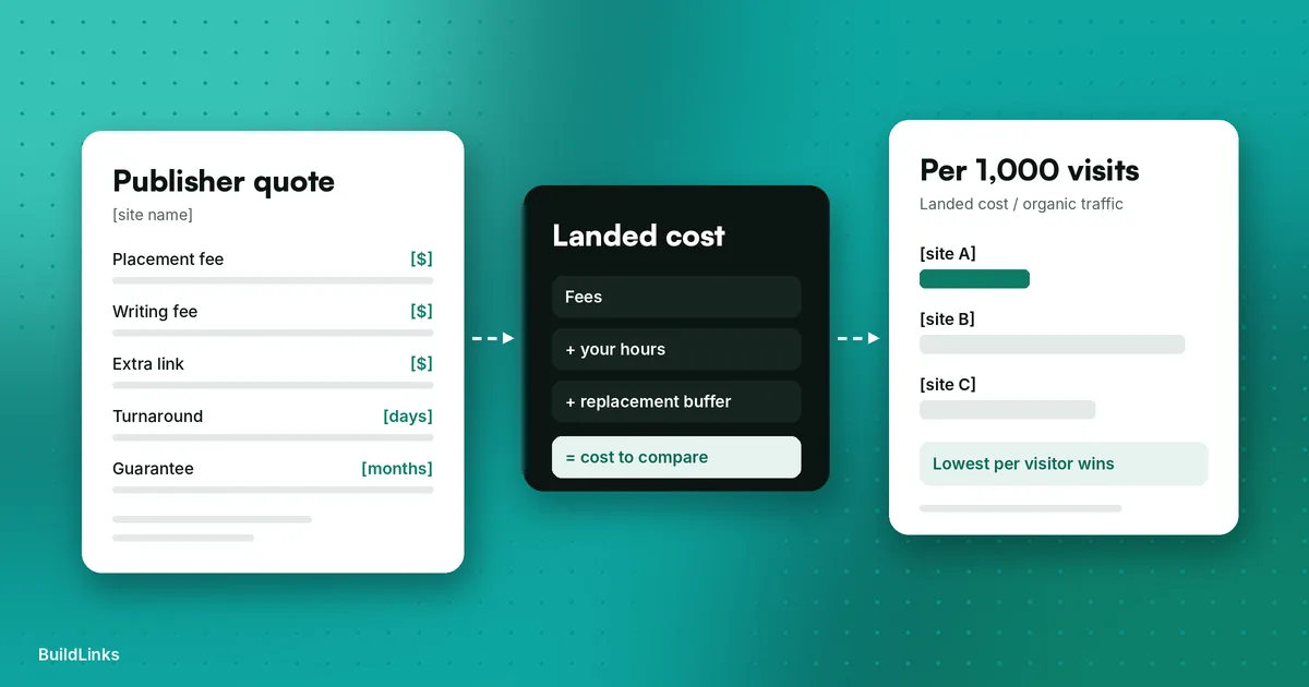 Guest Post Pricing in 2026: What Placements Cost and How to Judge a Quote - BuildLinks blog