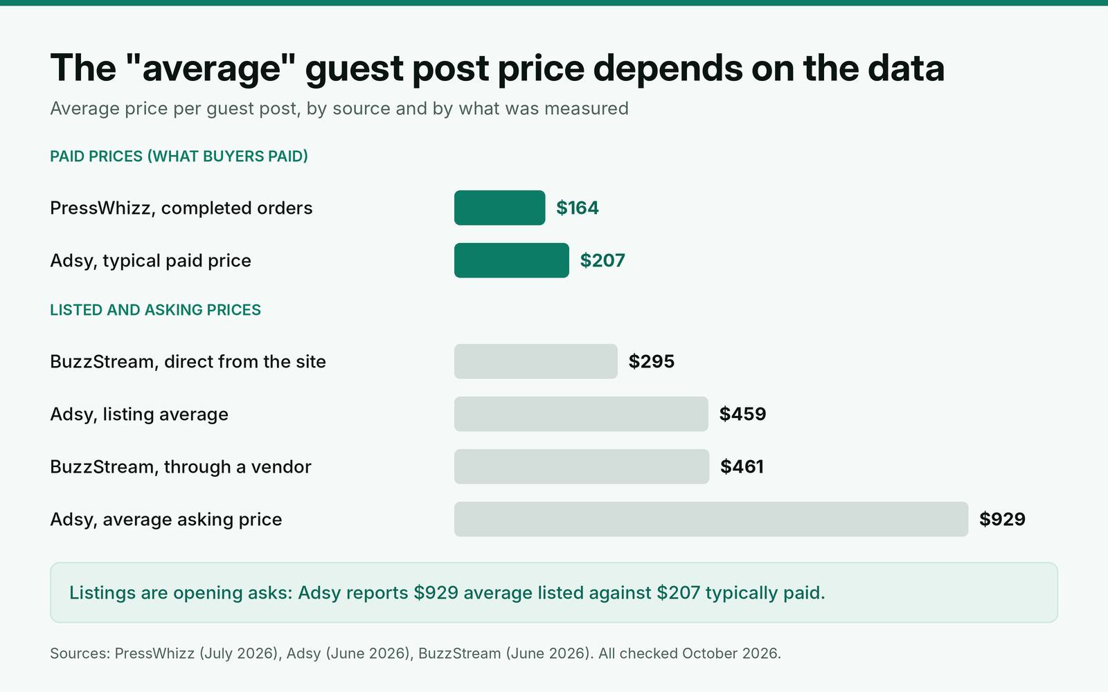 Bar chart of average guest post prices by data source: PressWhizz completed orders $164, Adsy typical paid price $207, BuzzStream direct from site $295, Adsy listing average $459, BuzzStream through a vendor $461, Adsy average asking price $929