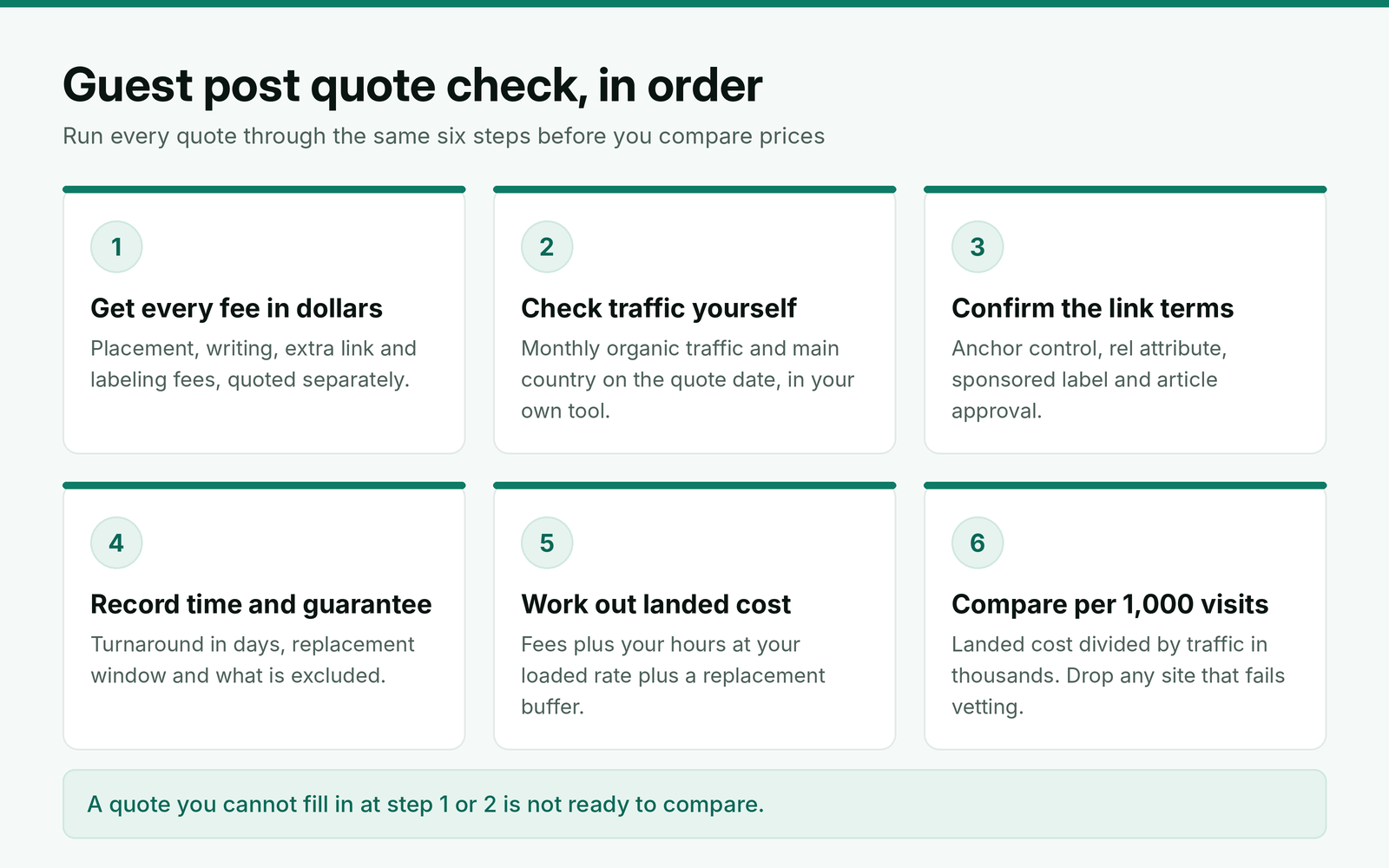 Six step guest post quote check: 1 get every fee in dollars, 2 check traffic yourself, 3 confirm the link terms, 4 record turnaround and guarantee, 5 work out landed cost, 6 compare landed cost per 1,000 visits and drop sites that fail vetting