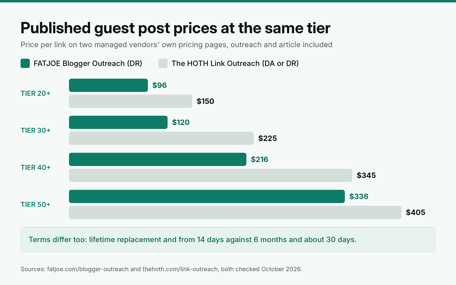 Grouped bar chart of published price per link by tier: DR 20+ FATJOE $96, The HOTH $150; DR 30+ FATJOE $120, The HOTH $225; DR 40+ FATJOE $216, The HOTH $345; DR 50+ FATJOE $336, The HOTH $405