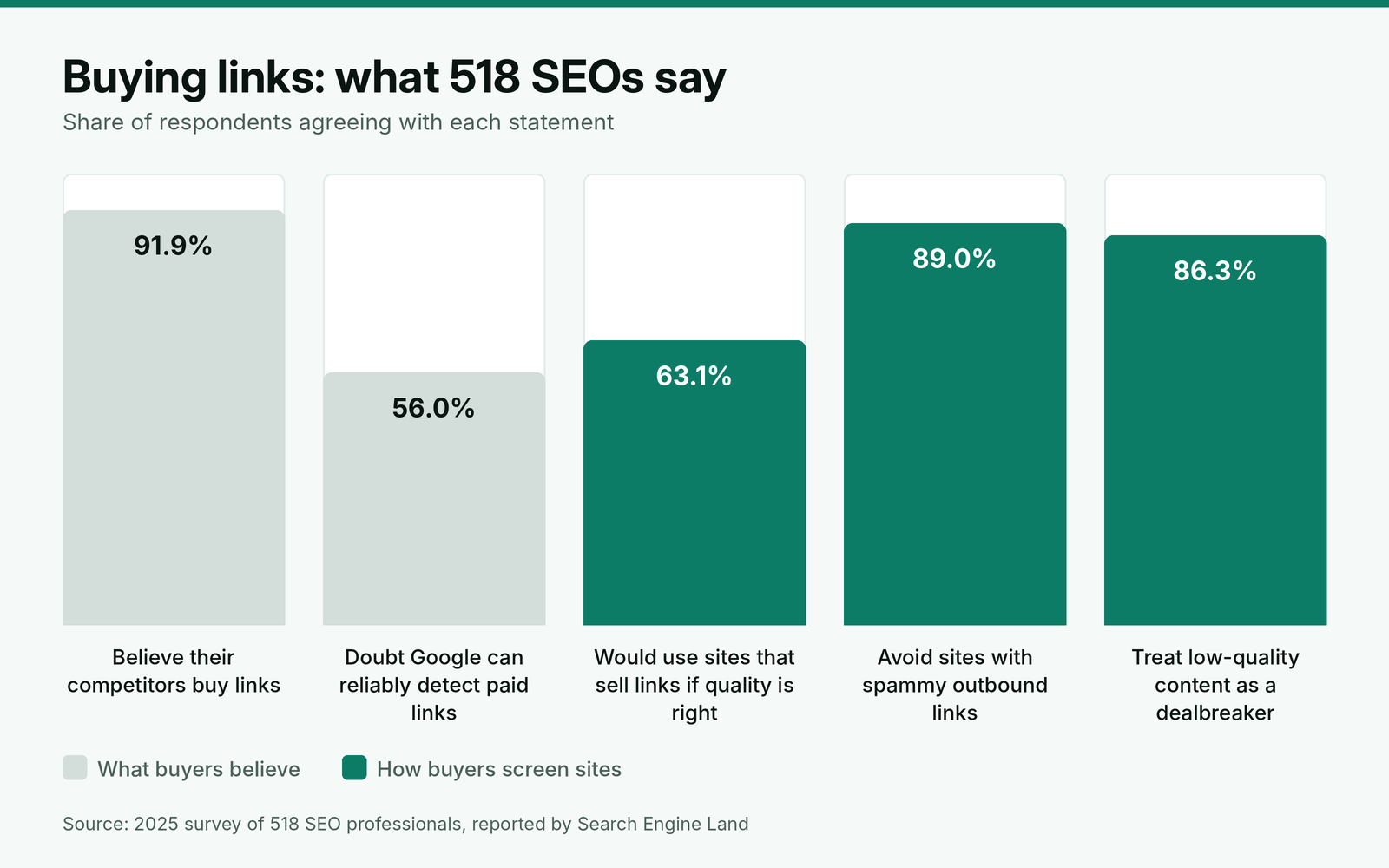 Column chart of a 2025 survey of 518 SEOs: 91.9% believe their competitors buy links and 56.0% doubt Google can reliably detect paid links, while 63.1% would use sites that sell links if quality is right, 89.0% avoid sites with spammy outbound links and 86.3% treat low-quality content as a dealbreaker