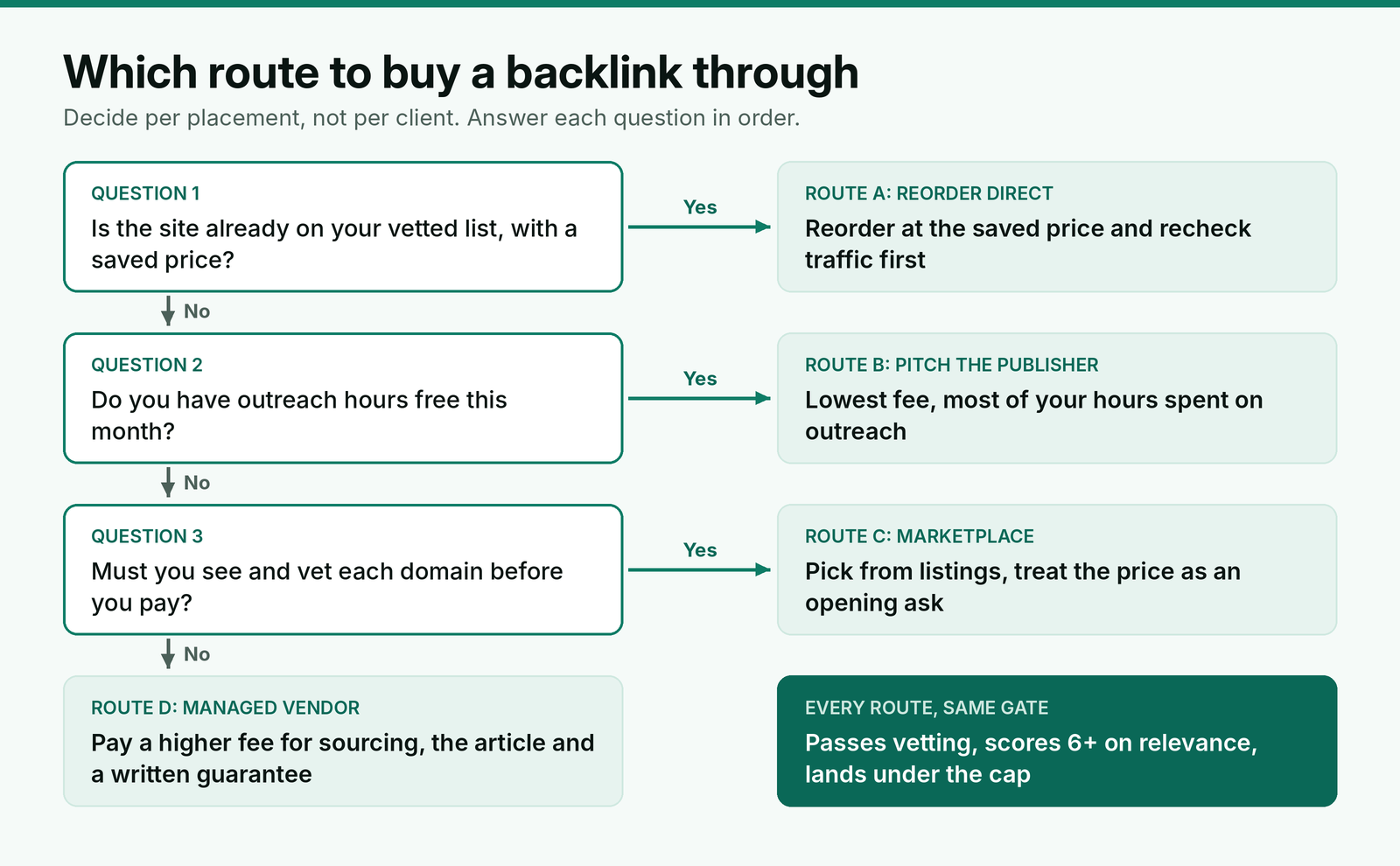 Decision tree for choosing a route to buy a backlink: if the site is already on your vetted list with a saved price, reorder direct; if not and you have outreach hours, pitch the publisher; if not and you must vet each domain before paying, use a marketplace; otherwise use a managed vendor. Every route must pass the same gate: vetting, a relevance score of 6 or more and a landed cost under the cap