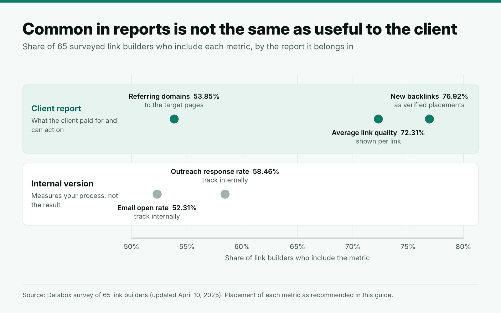Dot plot of the share of 65 surveyed link builders who include each metric, split by where it belongs: new backlinks as verified placements 76.92%, average link quality 72.31% and referring domains 53.85% in the client report; outreach response rate 58.46% and email open rate 52.31% in the internal version