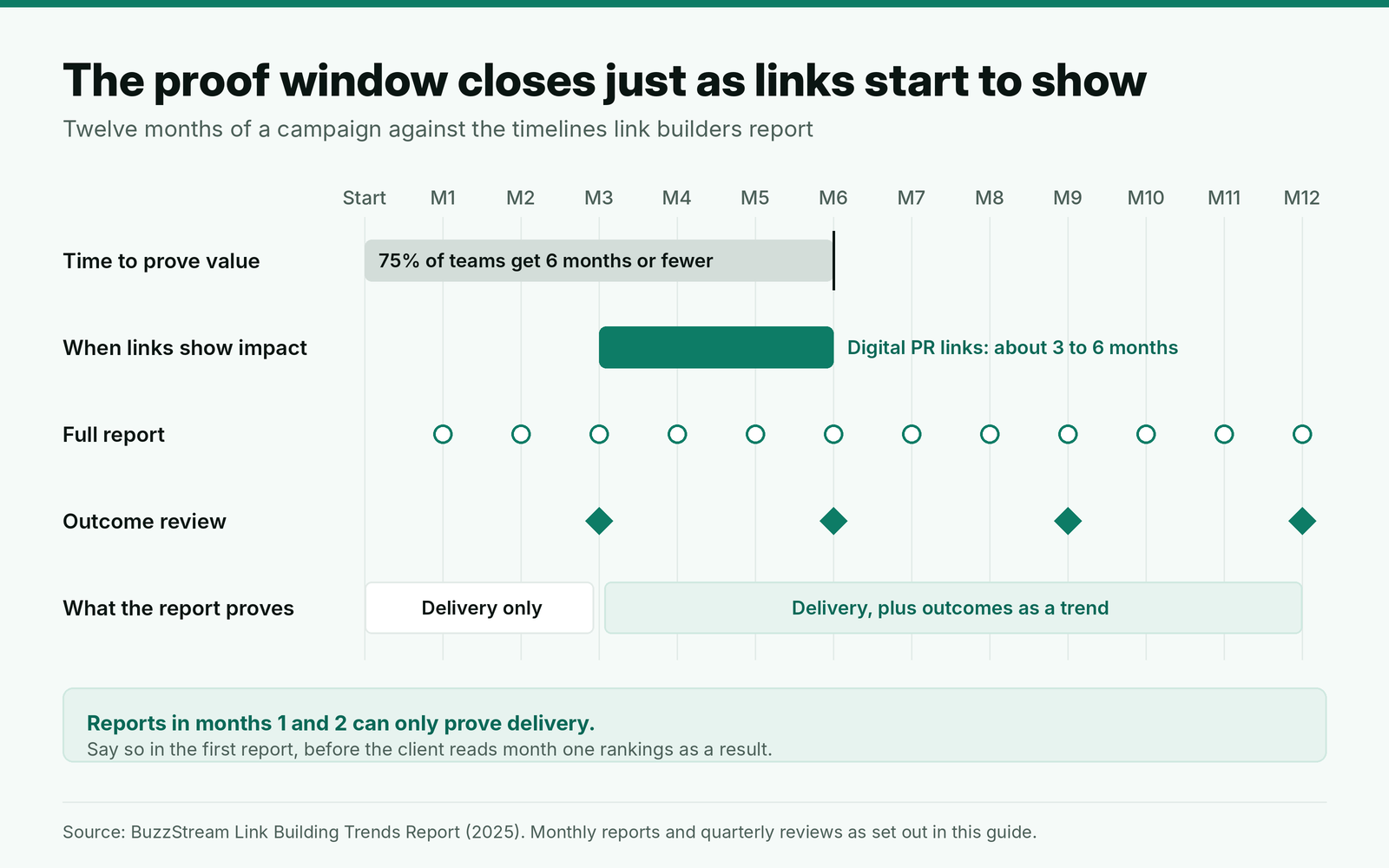 Timeline of a twelve month link building campaign: 75% of teams get 6 months or fewer to prove value, digital PR links show impact at about 3 to 6 months, so the monthly reports in the first months can only prove delivery while outcomes are reviewed quarterly as a trend