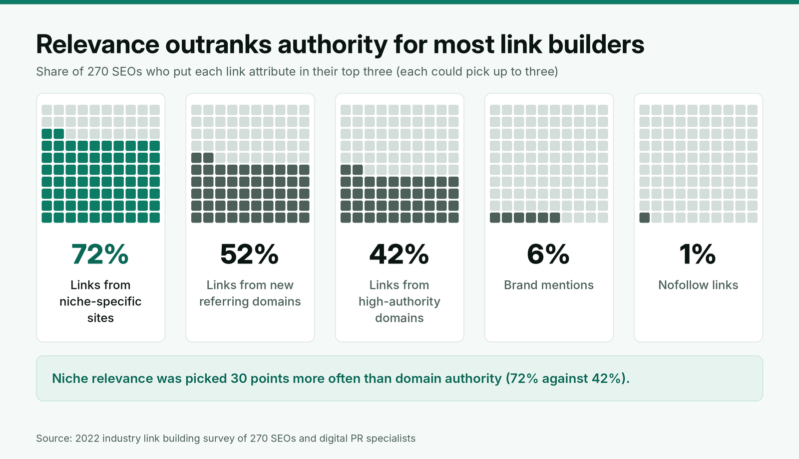 Five waffle grids of 100 squares each: of 270 surveyed SEOs, 72% put links from niche-specific sites in their top three link attributes, 52% links from new referring domains, 42% links from high-authority domains, 6% brand mentions and 1% nofollow links