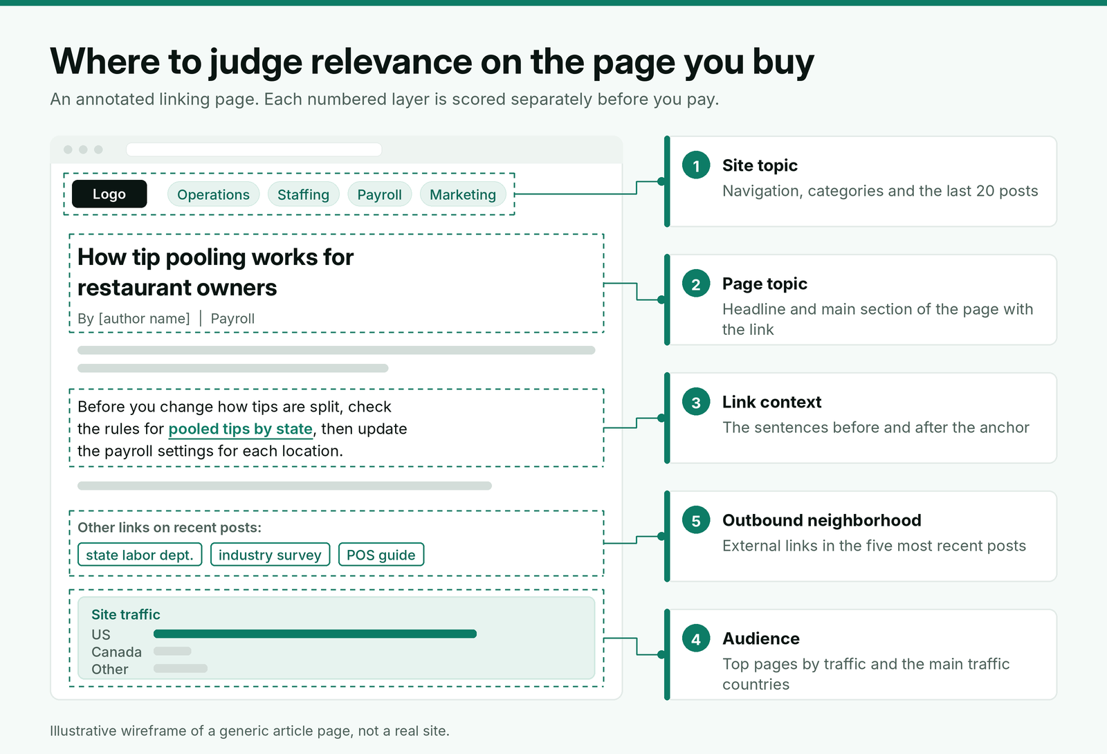 Annotated wireframe of a linking page showing where to judge each layer of relevance: the site's navigation and categories for site topic, the headline for page topic, the sentences around the link for context, a traffic panel for audience, and the other outbound links in the article for the outbound neighborhood