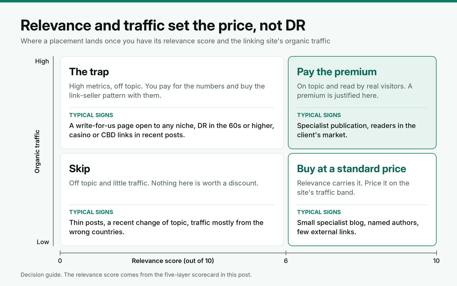 Two by two matrix with relevance score on the horizontal axis split at 6 and the linking site's organic traffic on the vertical axis: high relevance and high traffic is where a premium is justified, high relevance and low traffic is a buy at a standard price, low relevance and high traffic is the trap where you pay for metrics and buy risk, and low relevance and low traffic is a skip